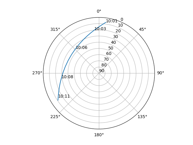 Azimuth/elevation polar
