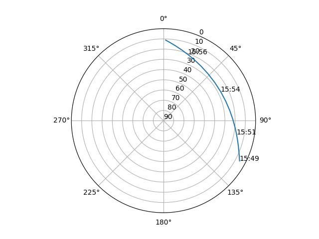 Azimuth/elevation polar