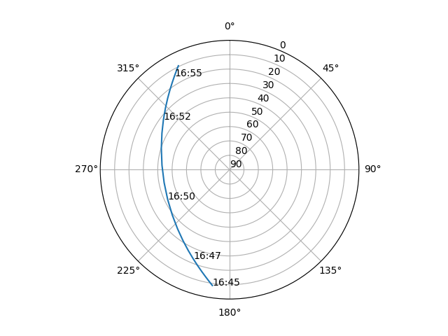 Azimuth/elevation polar