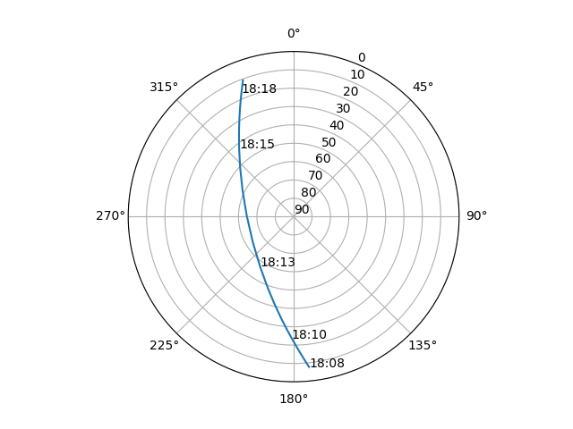 Azimuth/elevation polar