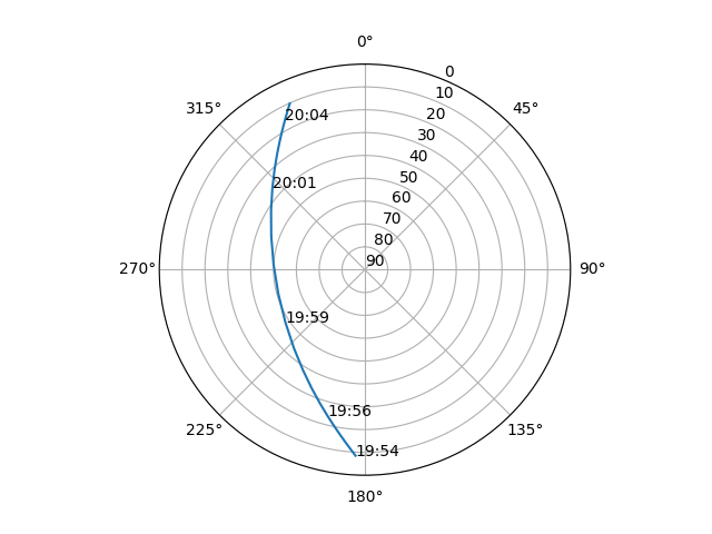 Azimuth/elevation polar