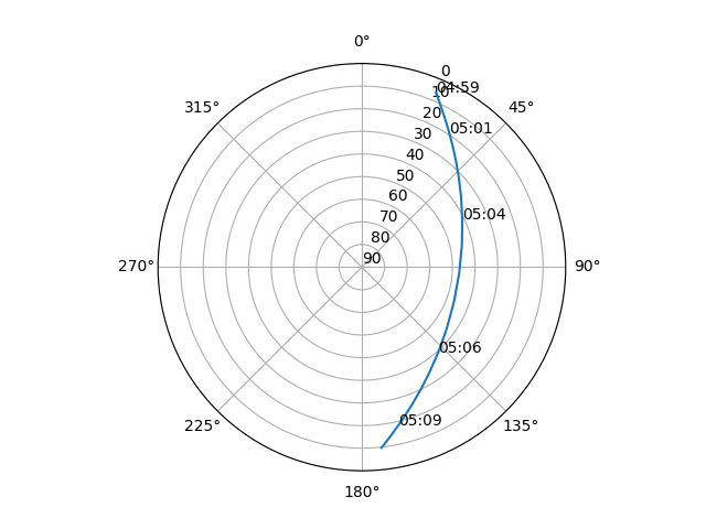 Azimuth/elevation polar