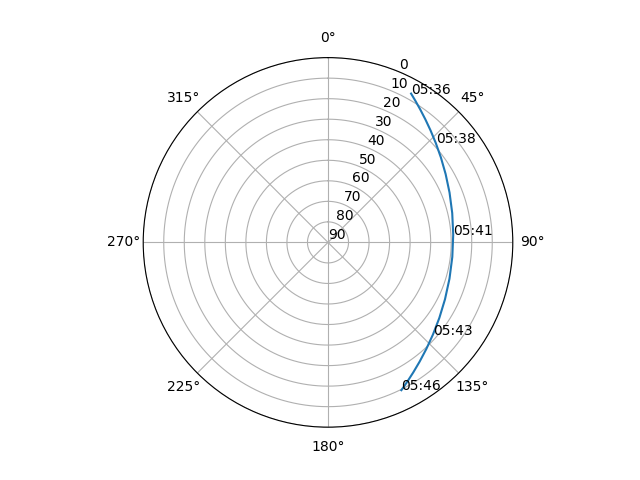 Azimuth/elevation polar