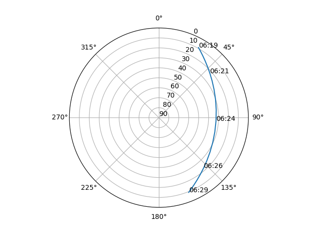 Azimuth/elevation polar