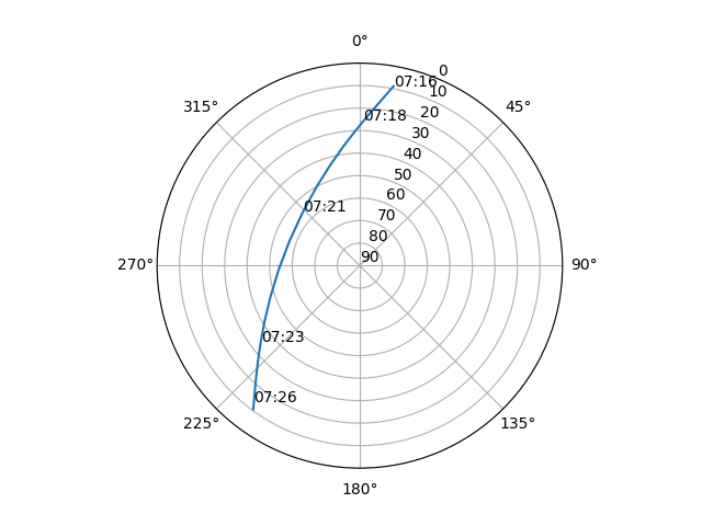 Azimuth/elevation polar