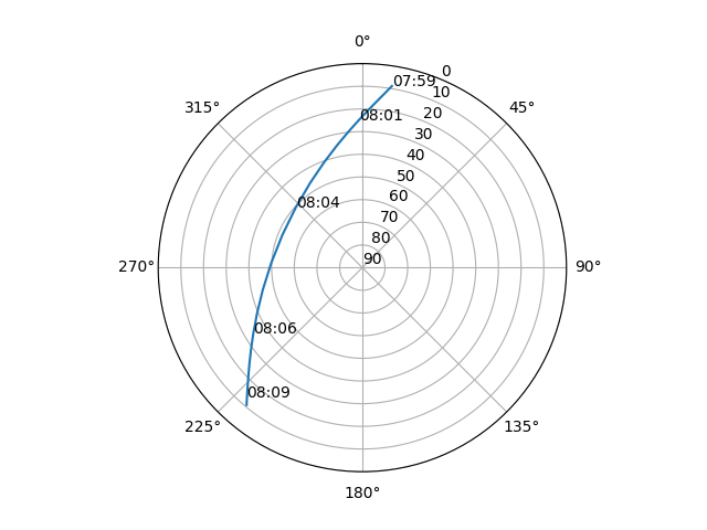 Azimuth/elevation polar