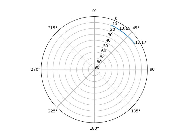 Azimuth/elevation polar