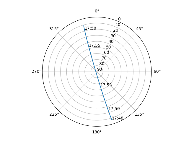 Azimuth/elevation polar
