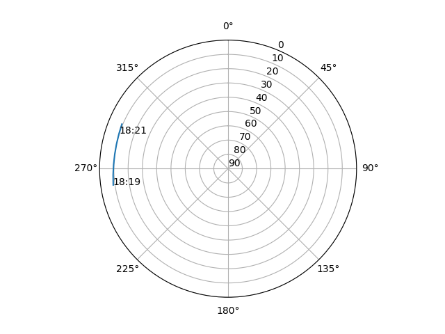 Azimuth/elevation polar
