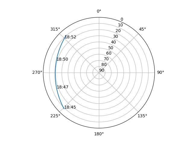 Azimuth/elevation polar