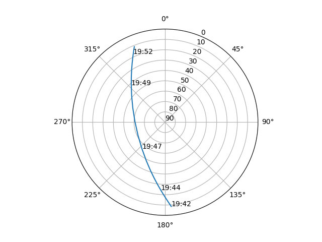 Azimuth/elevation polar