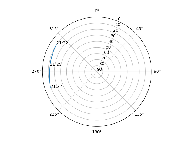 Azimuth/elevation polar
