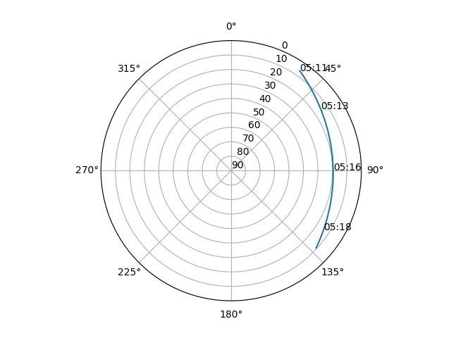 Azimuth/elevation polar