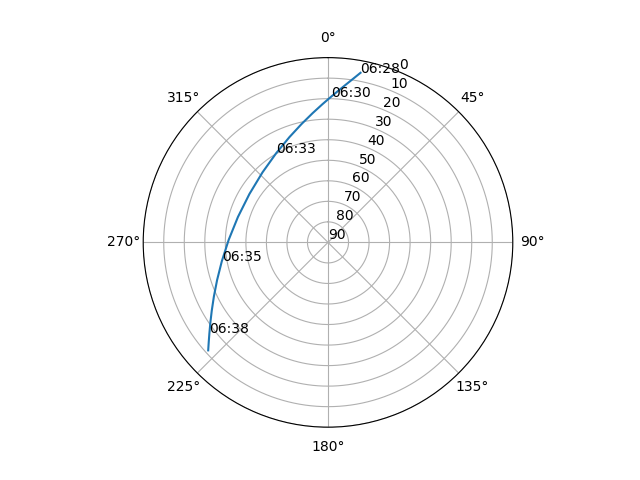 Azimuth/elevation polar
