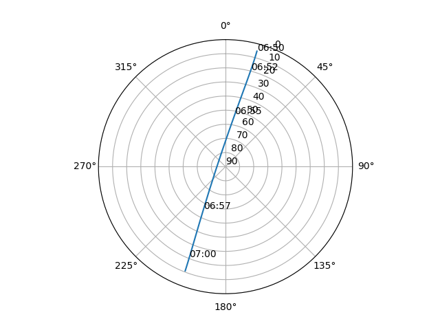 Azimuth/elevation polar