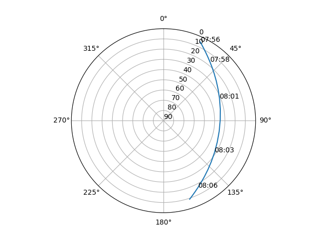 Azimuth/elevation polar