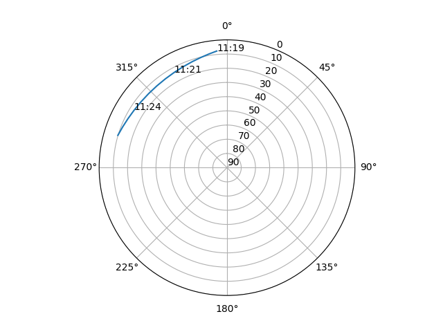 Azimuth/elevation polar
