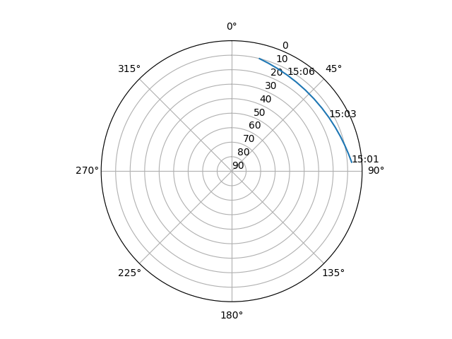 Azimuth/elevation polar