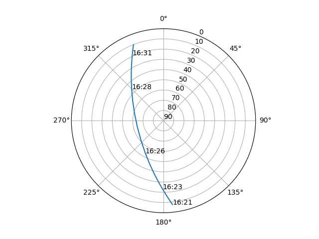 Azimuth/elevation polar