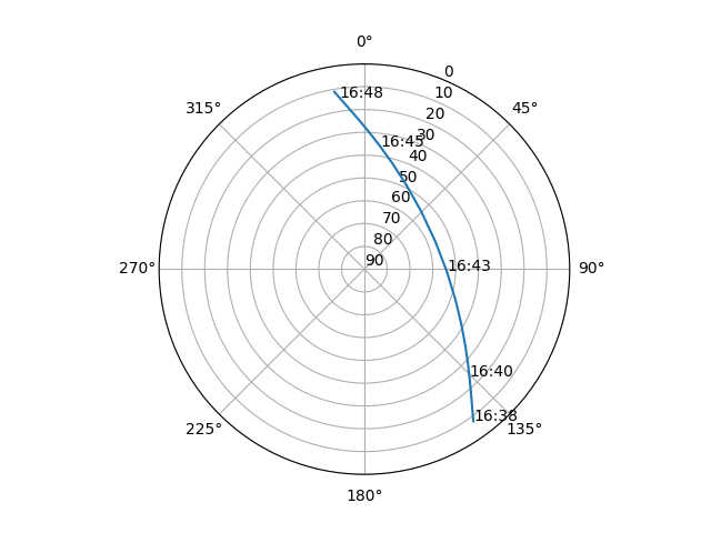 Azimuth/elevation polar