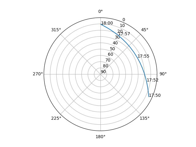 Azimuth/elevation polar