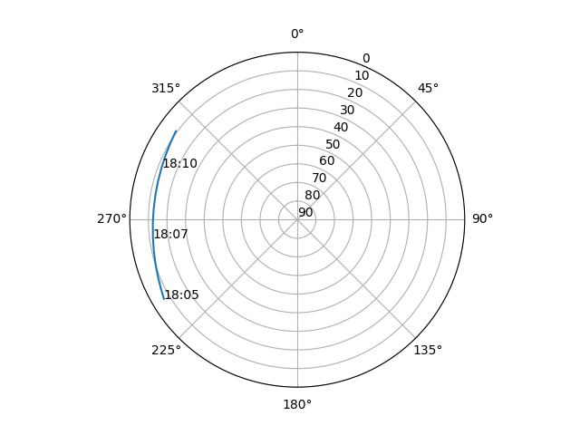 Azimuth/elevation polar