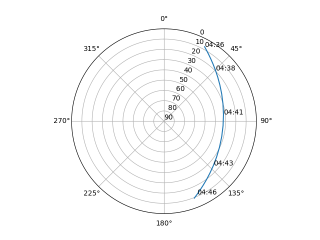 Azimuth/elevation polar