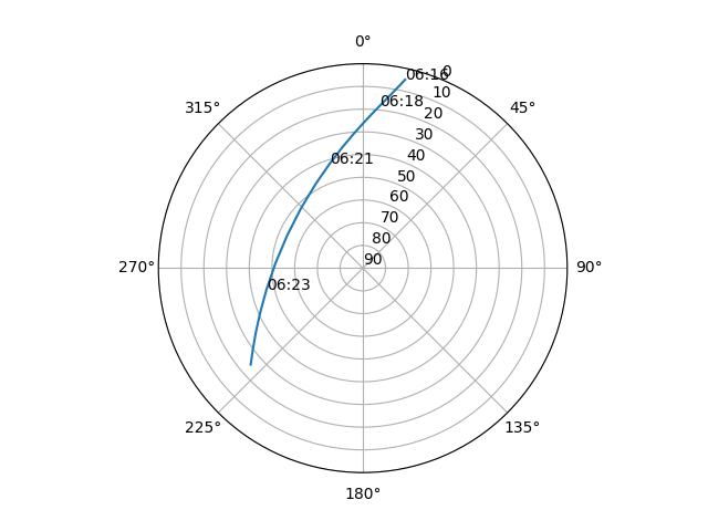 Azimuth/elevation polar