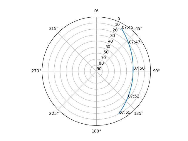 Azimuth/elevation polar