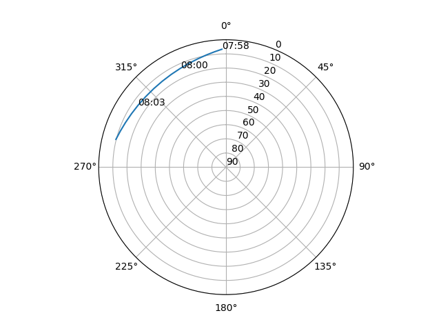 Azimuth/elevation polar
