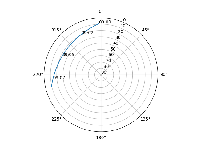Azimuth/elevation polar