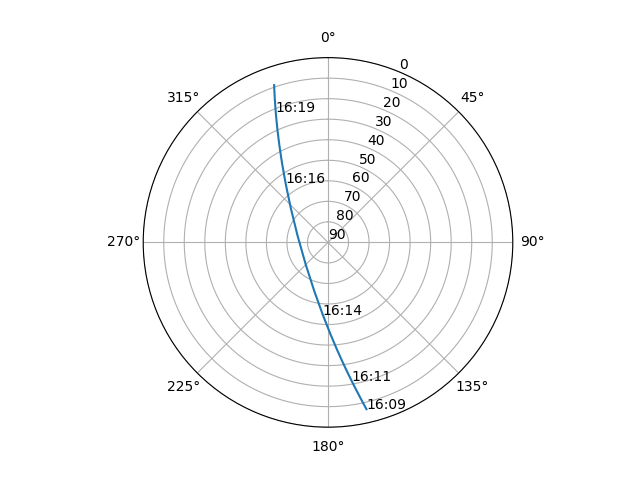 Azimuth/elevation polar