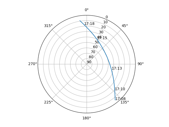 Azimuth/elevation polar