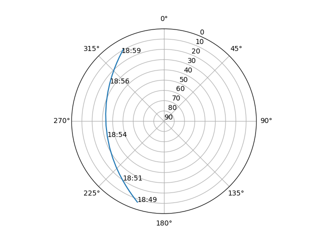 Azimuth/elevation polar