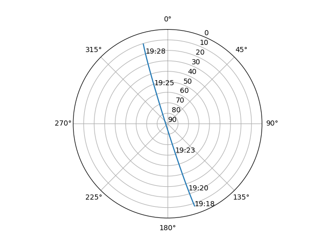 Azimuth/elevation polar
