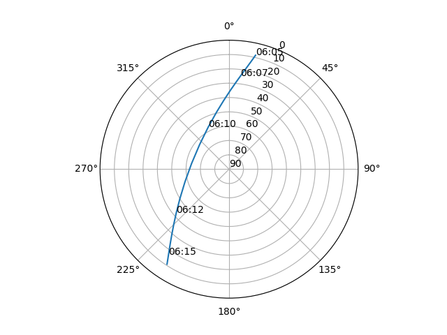 Azimuth/elevation polar