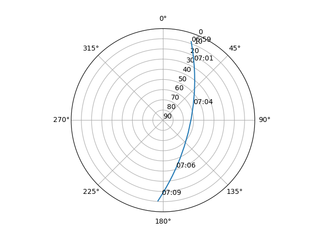 Azimuth/elevation polar