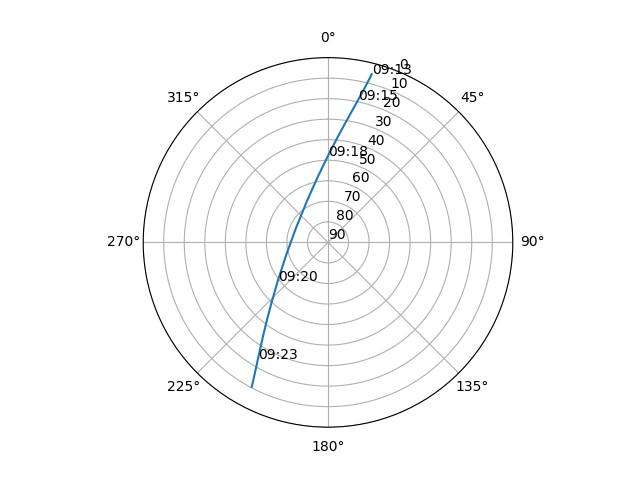 Azimuth/elevation polar