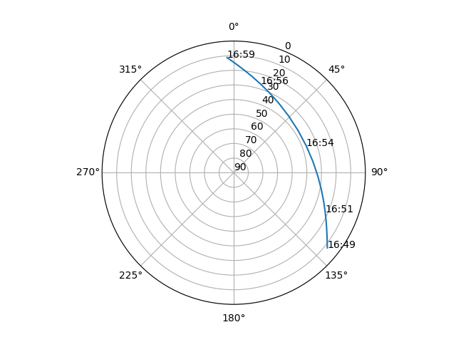 Azimuth/elevation polar