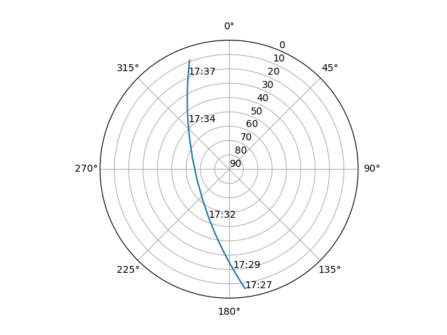 Azimuth/elevation polar