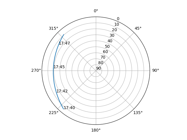 Azimuth/elevation polar