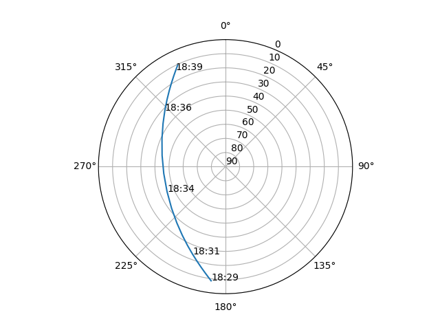 Azimuth/elevation polar