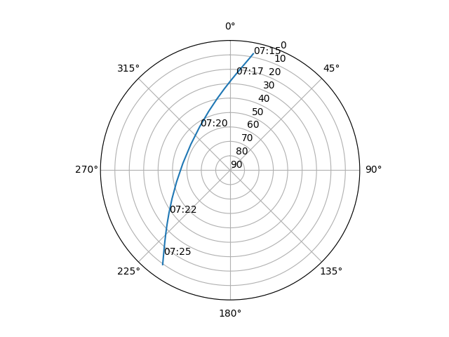 Azimuth/elevation polar