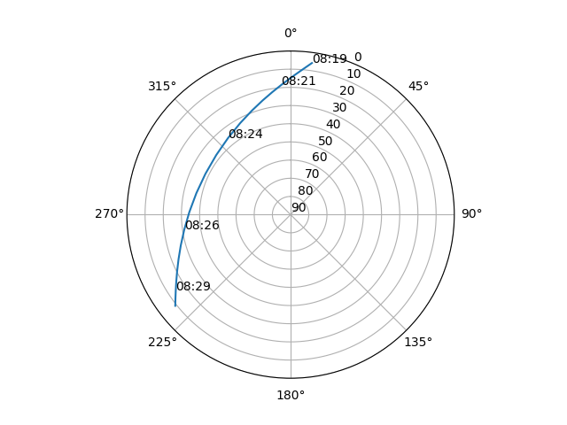 Azimuth/elevation polar