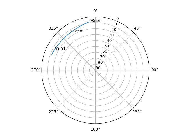 Azimuth/elevation polar