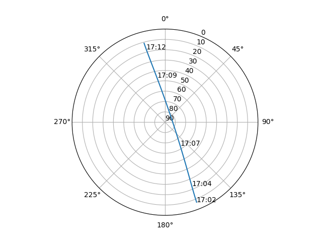 Azimuth/elevation polar