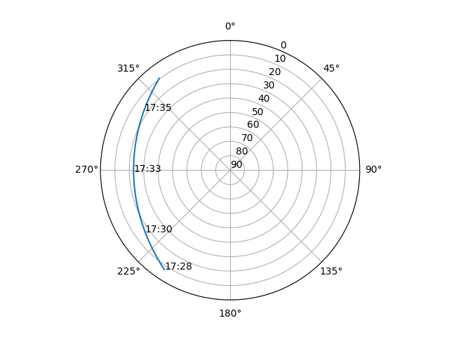 Azimuth/elevation polar