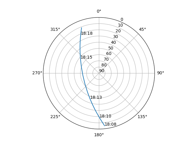 Azimuth/elevation polar