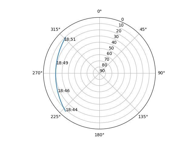 Azimuth/elevation polar