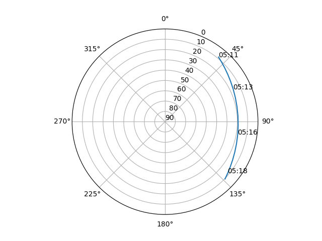 Azimuth/elevation polar